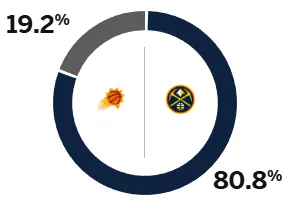 ESPN dự đoán Nuggets vs Suns ngày mai: Tỷ lệ thắng của Nuggets trên 80%, trong khi tỷ lệ thắng của Suns chỉ là 19,2%